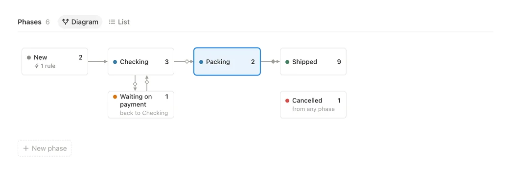 The path wholesale orders take, drawn by Shtukbase: New, Checking, Waiting on payment, Packing, Shipped and Cancelled, each with how many orders stand in it now, and Packing chosen.