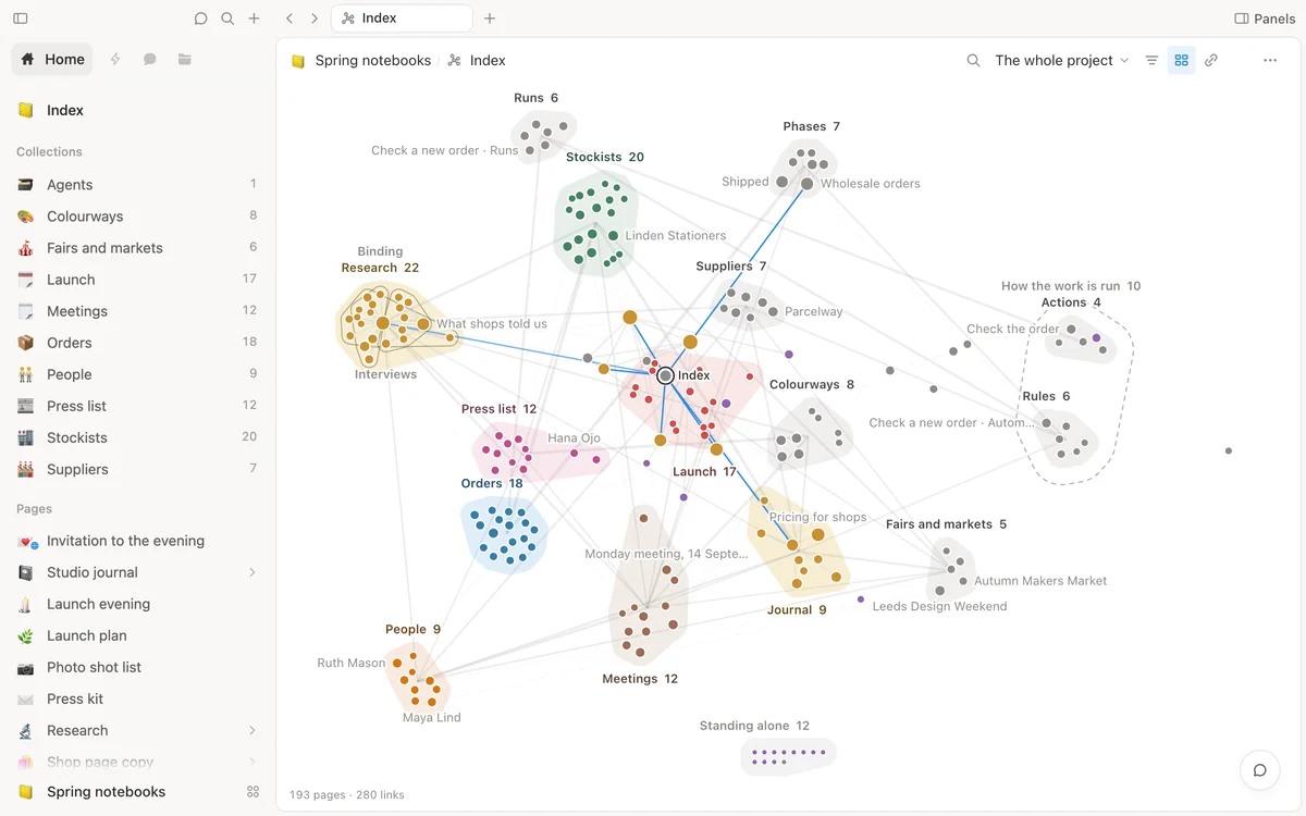 A graph of a whole project: about two hundred pages as coloured dots in named zones — Research, Stockists, Press list, Orders, Meetings, People, Journal and more — with the lines between them, and the rules and actions standing together apart from the work.