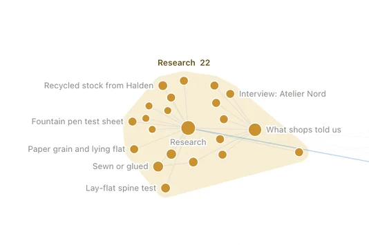 The project's graph up close: every page in the Research zone named — mill tests, ink bleed, interviews with the shops — and the lines to the pages beside it.