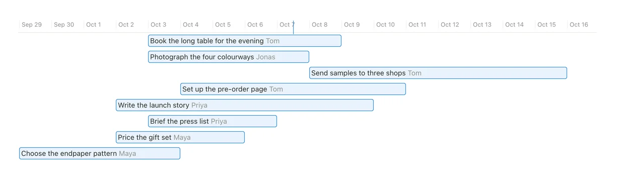The launch's tasks as a timeline: eight bars across the fortnight to the launch evening, each with its owner's name.